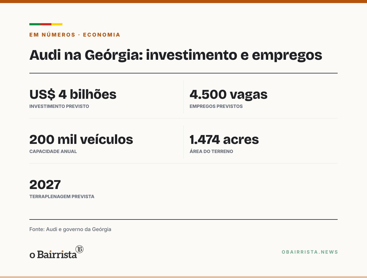 Quadro: Audi anuncia primeira fábrica nos EUA, na Geórgia, com US$ 4 bilhões e 4.500 empregos