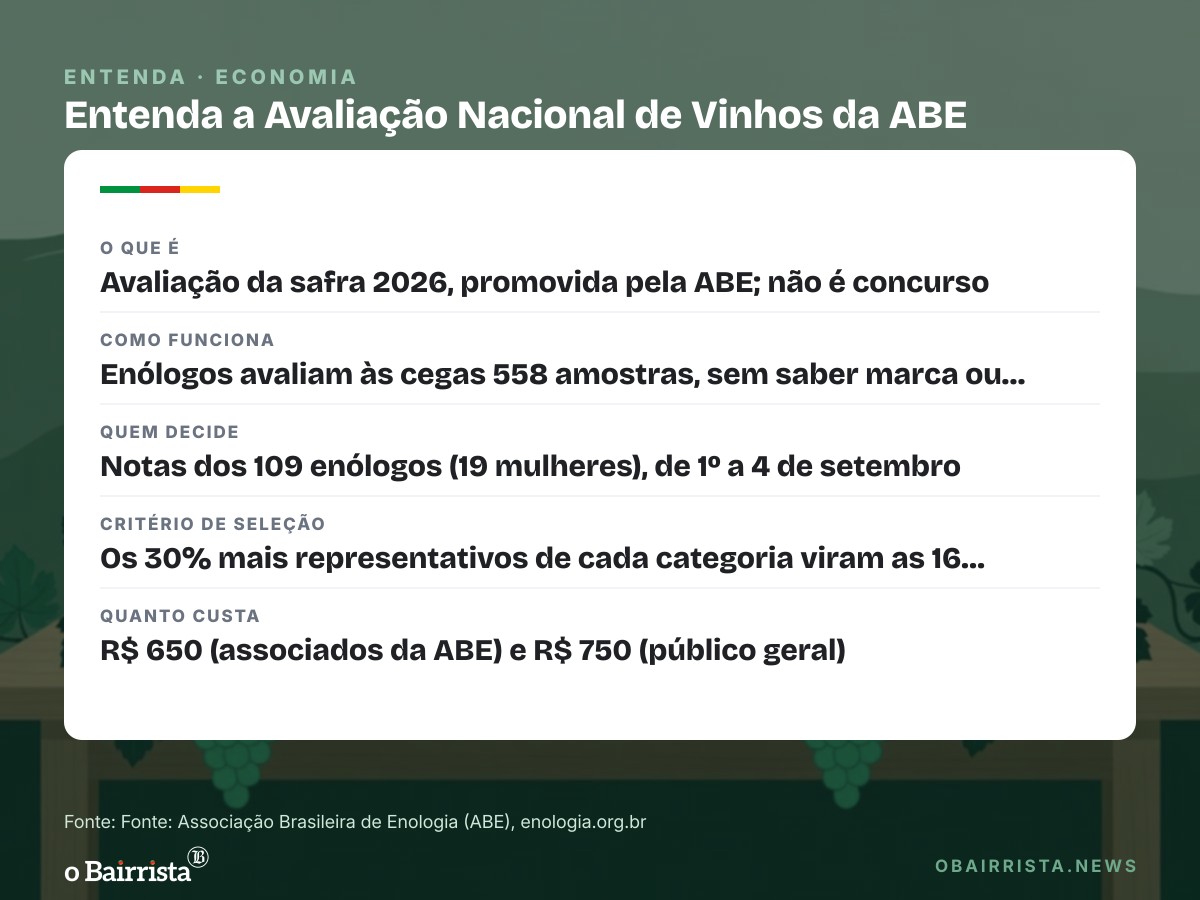 Quadro: Avaliação da ABE escolhe 16 vinhos da safra 2026; 14 são do RS, um de SC e um do DF