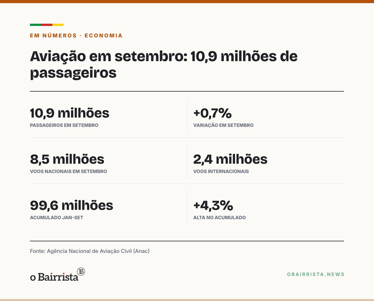 Quadro: Aviação civil movimenta 10,9 milhões de passageiros em setembro, recorde para o mês