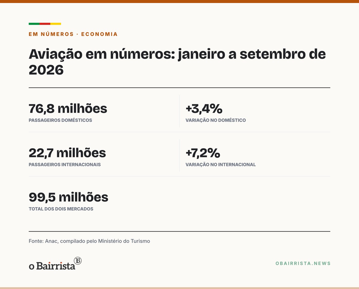 Quadro: Aviação doméstica transporta 76,8 milhões de passageiros até setembro, alta de 3,4%