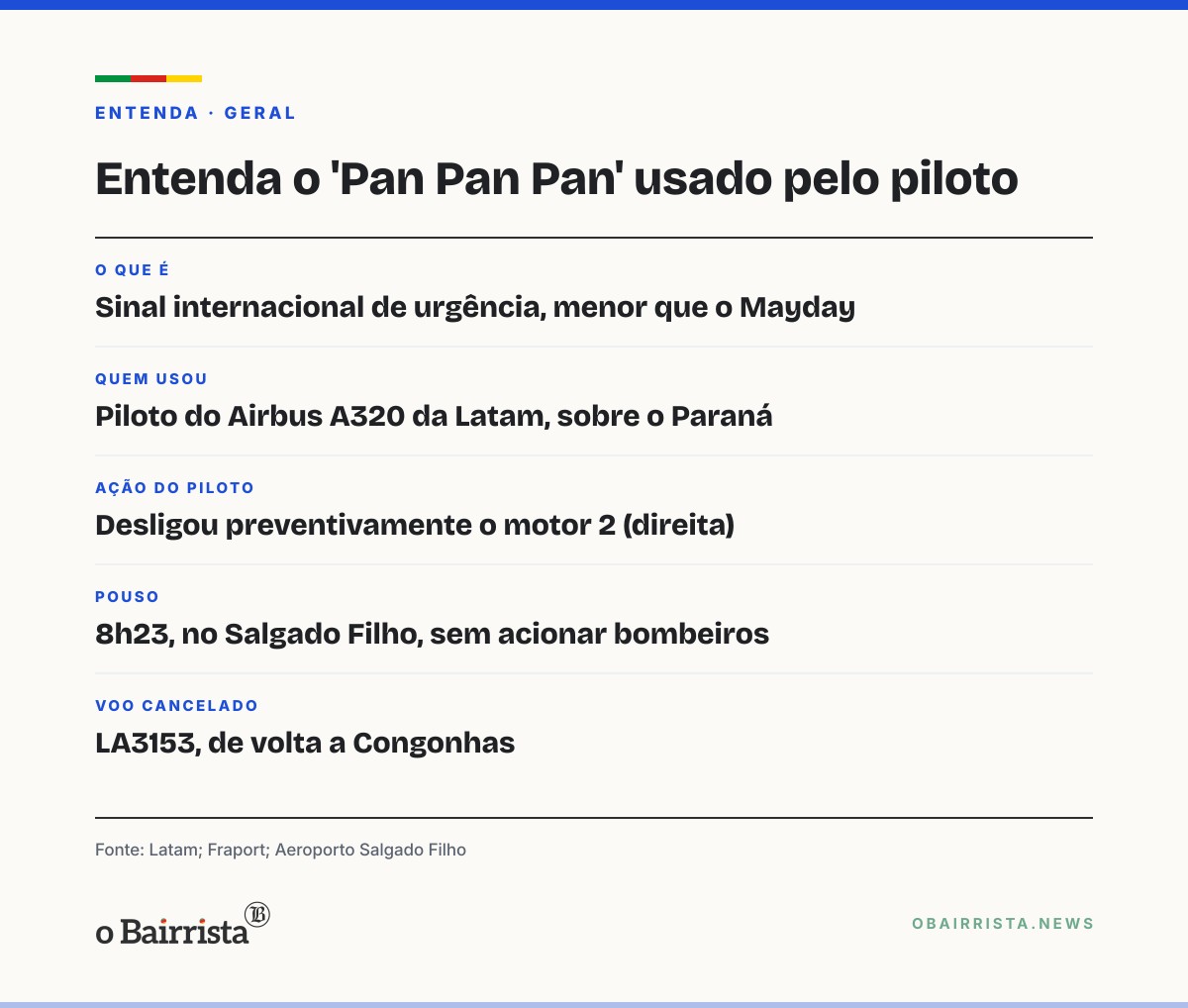 Quadro: Avião da Latam desliga motor e pousa em segurança no Salgado Filho; volta é cancelada
