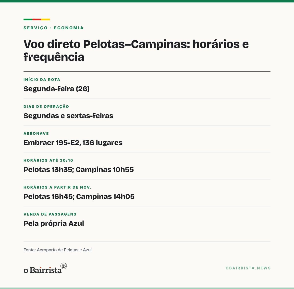 Quadro: Azul retoma voo direto entre Pelotas e Campinas nesta segunda (26), com 136 lugares