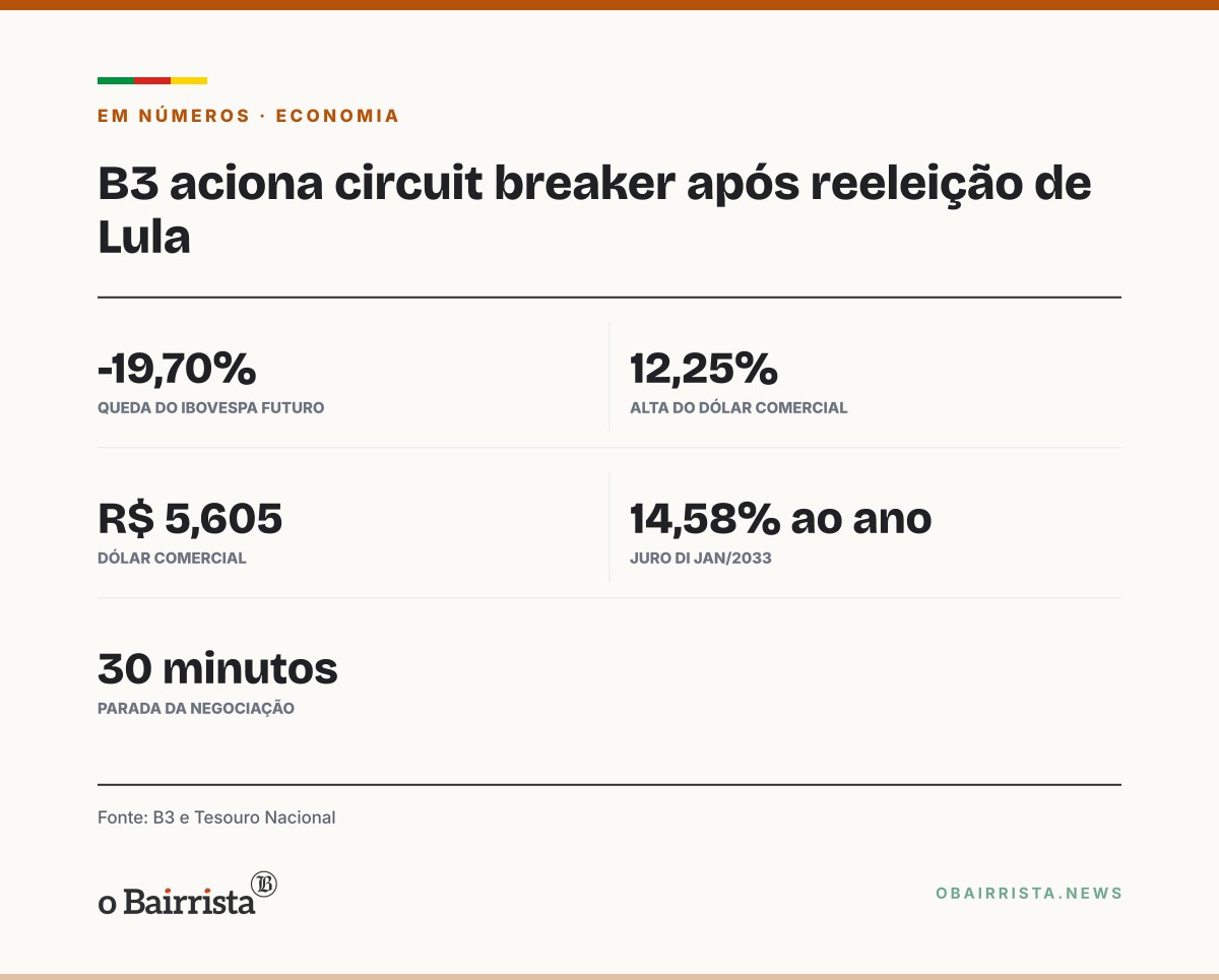 Quadro: B3 aciona circuit breaker, o 1º desde 2020, após reeleição de Lula; dólar vai a R$ 5,60