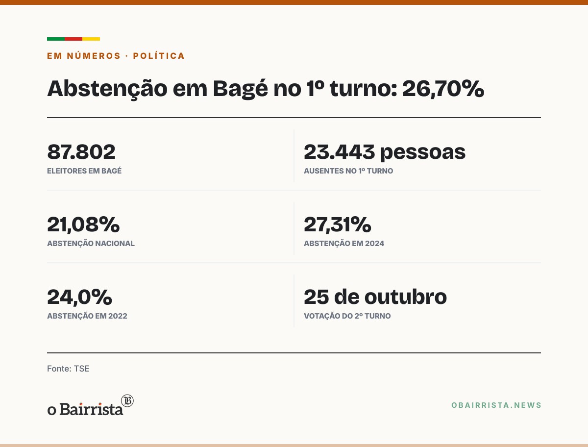Quadro: Bagé vota neste domingo (25) no 2º turno para presidente; abstenção no 1º foi de 26,70%