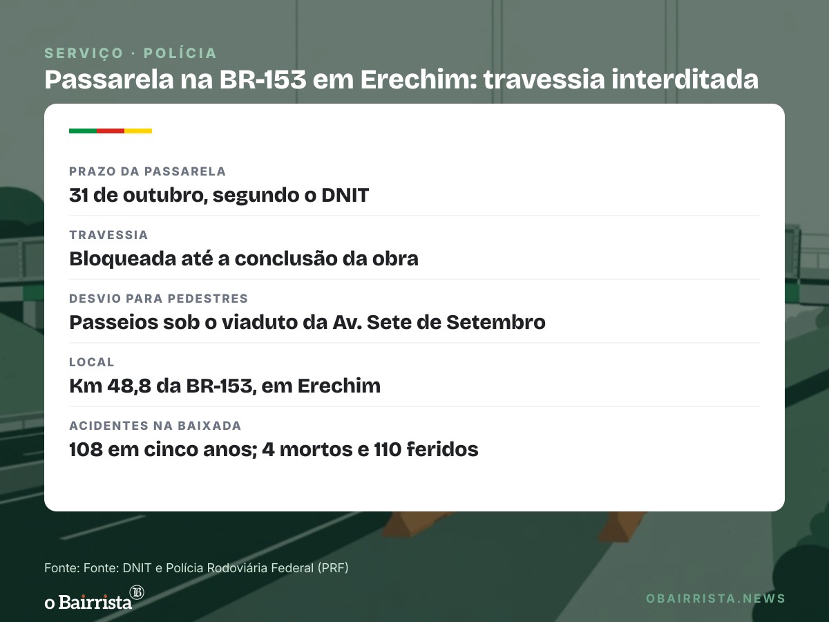 Quadro: Baixada da Menno, na BR-153 em Erechim, soma 108 acidentes em cinco anos e quatro mortes