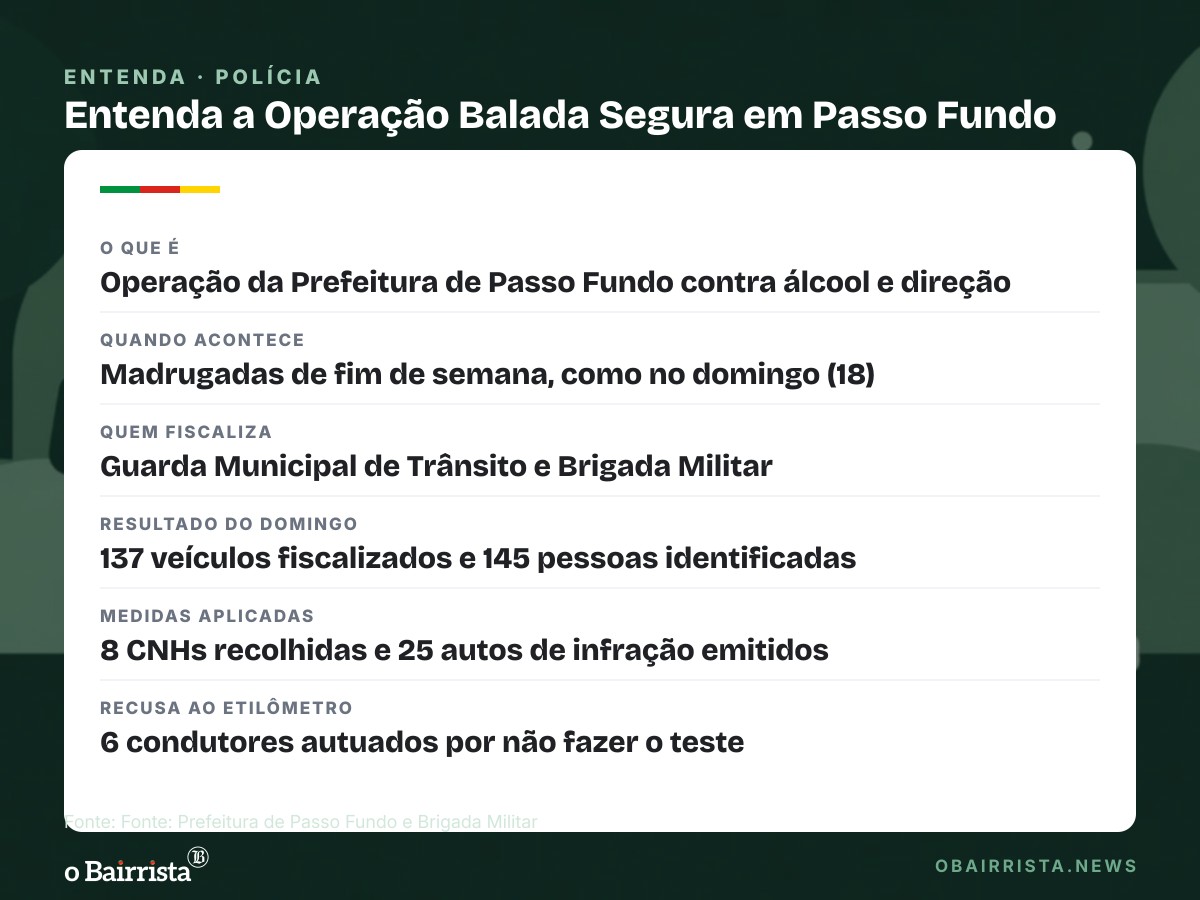 Quadro: Balada Segura aborda 137 veículos em Passo Fundo e recolhe 8 CNHs na madrugada de domingo