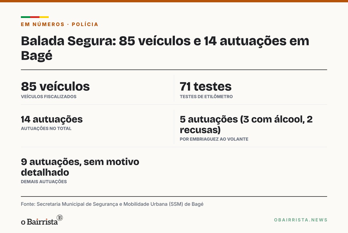 Quadro: Balada Segura aborda 85 veículos em Bagé e autua 5 motoristas por embriaguez