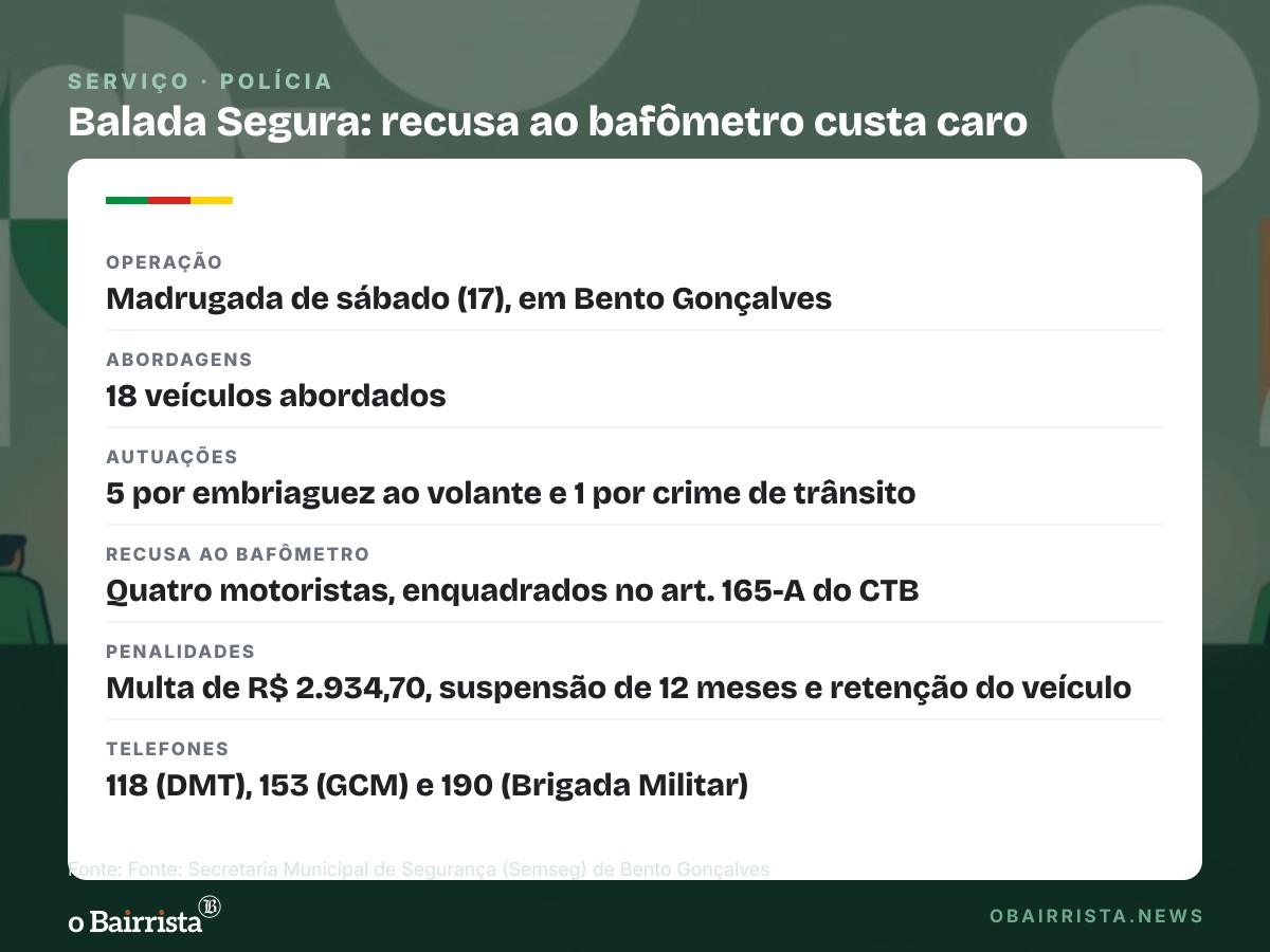 Quadro: Balada Segura autua cinco por embriaguez em Bento; quatro recusaram o bafômetro