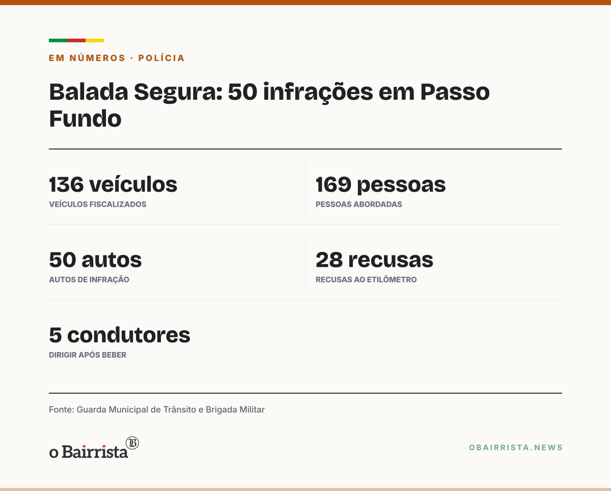 Quadro: Balada Segura em Passo Fundo registra 50 infrações e 28 recusas ao etilômetro