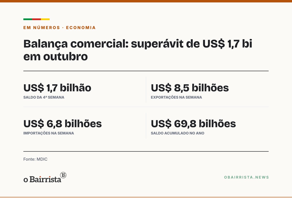 Quadro: Balança comercial tem superávit de US$ 1,7 bilhão na 4ª semana de outubro