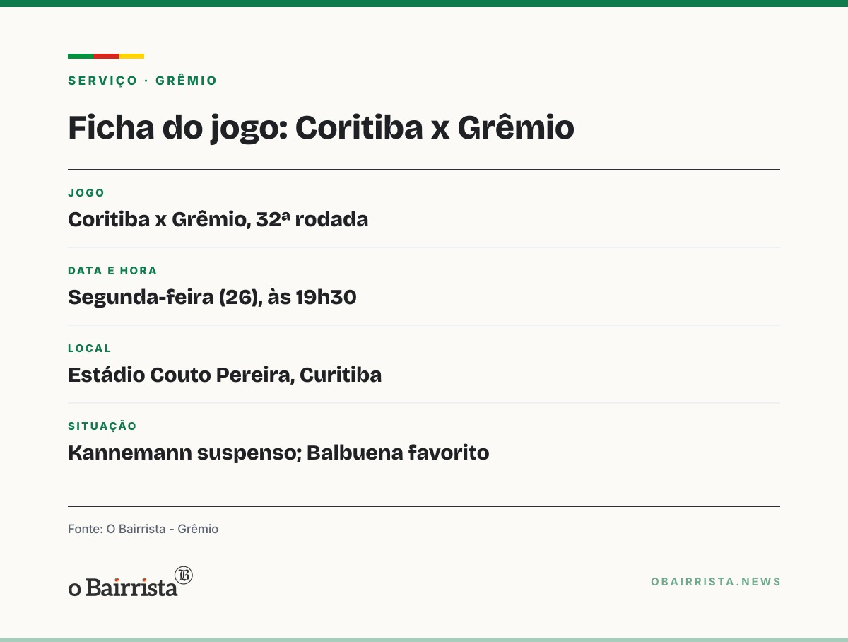 Quadro: Balbuena ganha força para ocupar vaga de Kannemann no Grêmio contra o Coritiba