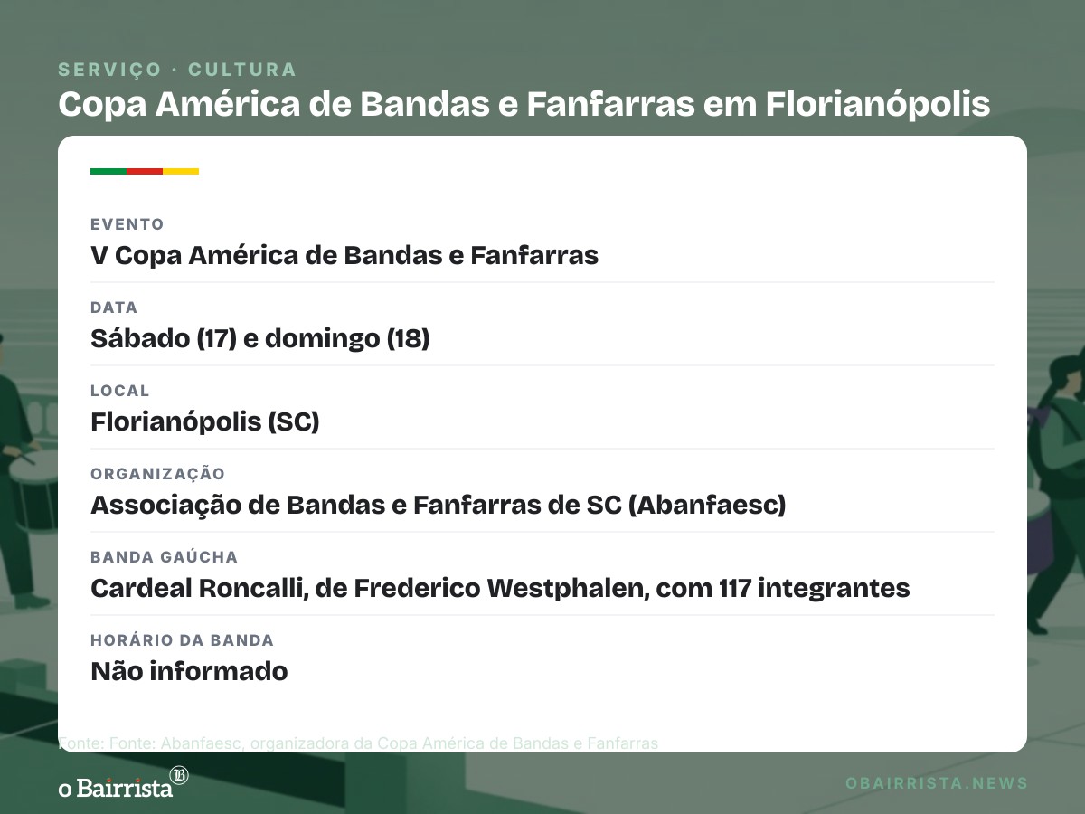 Quadro: Banda de Frederico Westphalen leva 117 integrantes à Copa América de Bandas em SC