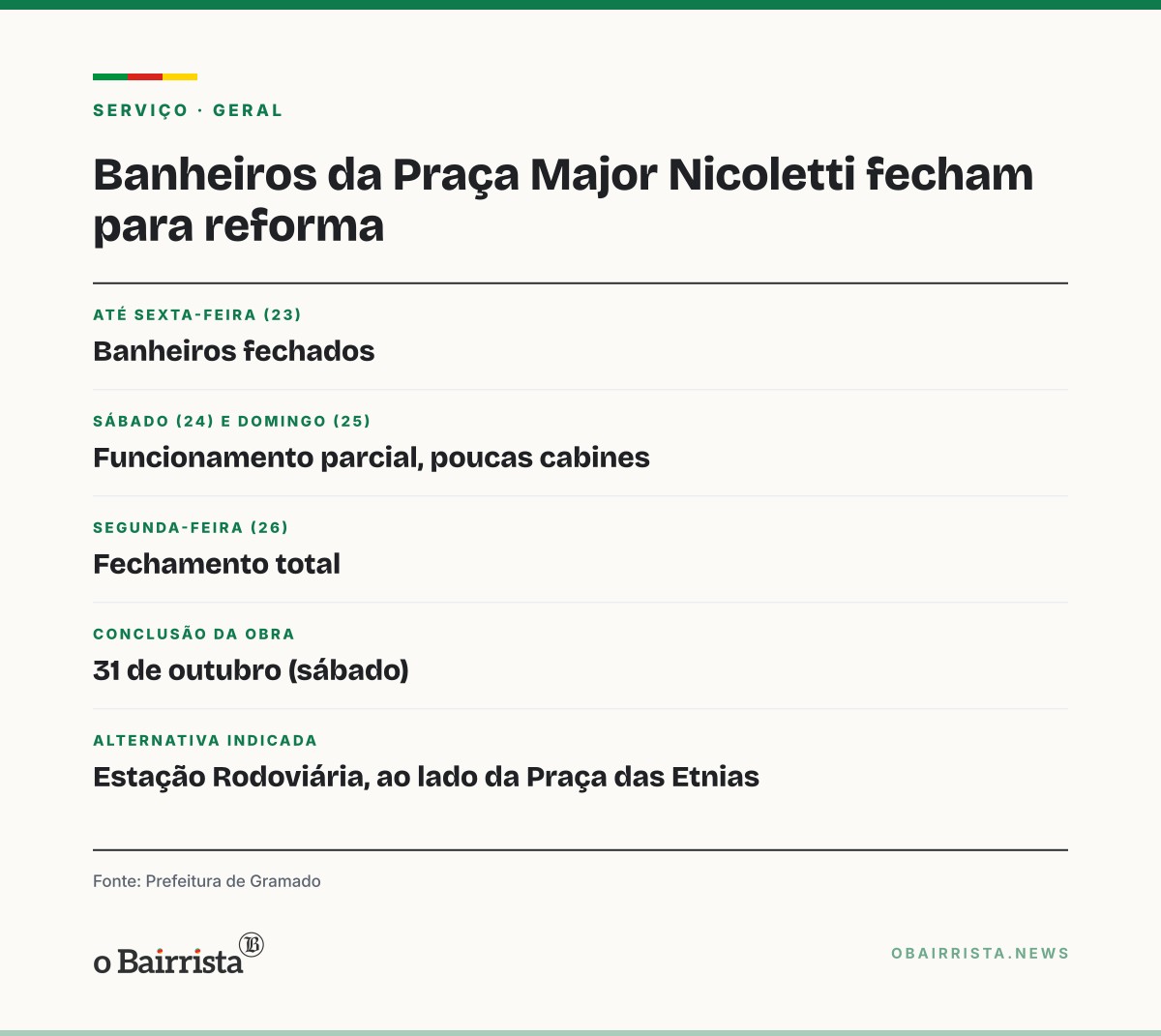 Quadro: Banheiros da Praça Major Nicoletti, em Gramado, fecham para reforma de R$ 52 mil