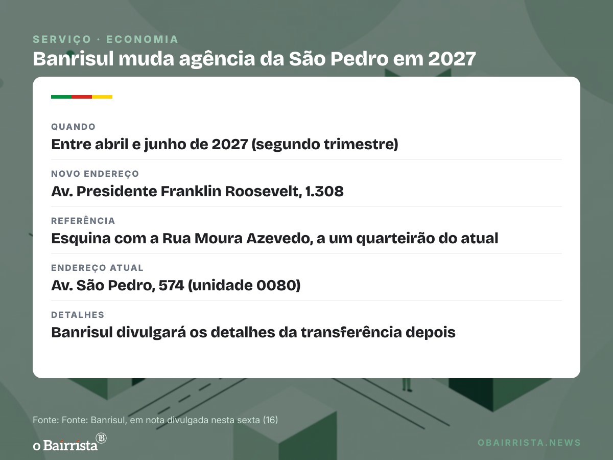 Quadro: Banrisul muda agência da Av. São Pedro para a Franklin Roosevelt em 2027