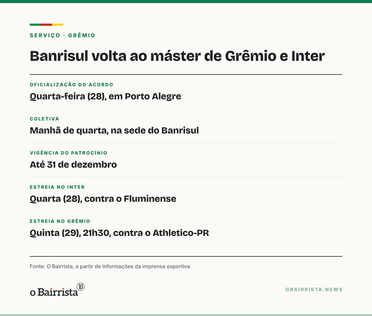 Quadro: Banrisul volta ao máster das camisas de Grêmio e Inter até 31 de dezembro
