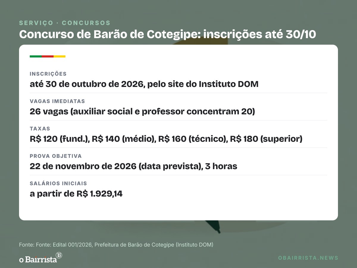 Quadro: Barão de Cotegipe abre concurso com 26 vagas imediatas; inscrição vai até 30 de outubro