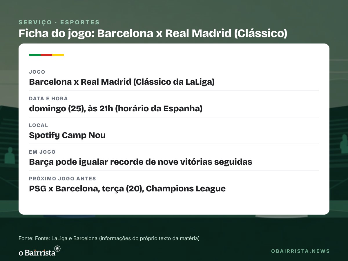 Quadro: Barcelona bate o Betis por 5 a 2 e iguala recorde de nove vitórias seguidas na LaLiga
