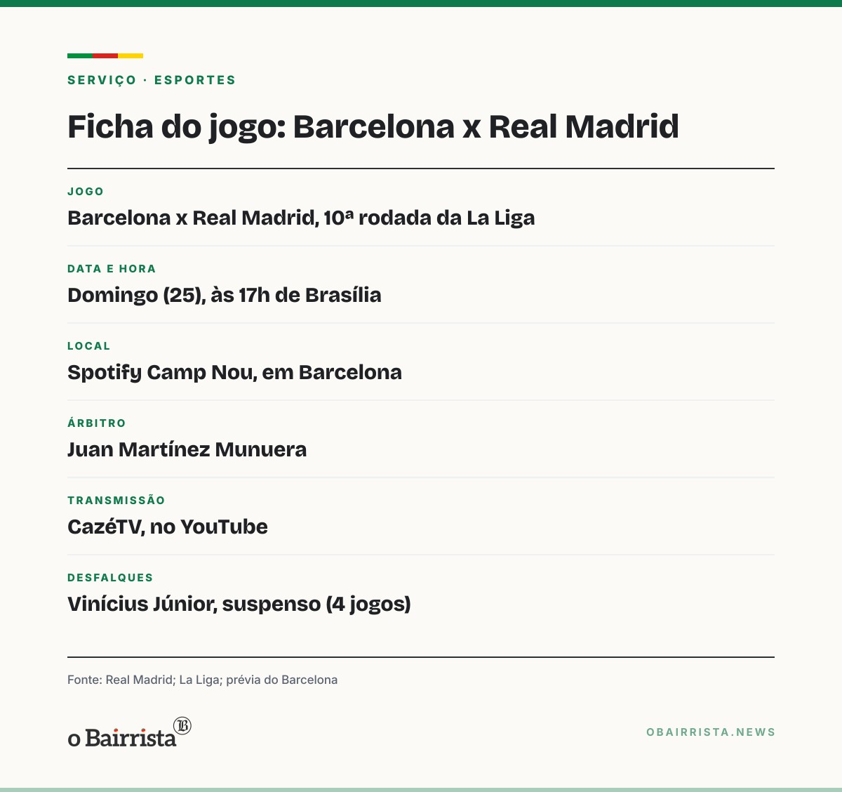 Quadro: Barcelona recebe o Real Madrid às 17h no Camp Nou; Vinícius Júnior está suspenso