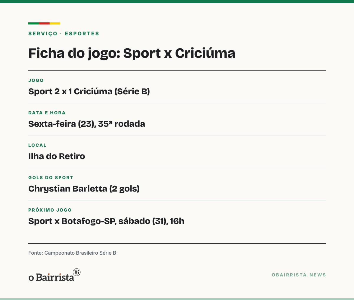 Quadro: Barletta faz dois, Sport vence o Criciúma por 2 a 1 e encosta no G6 da Série B