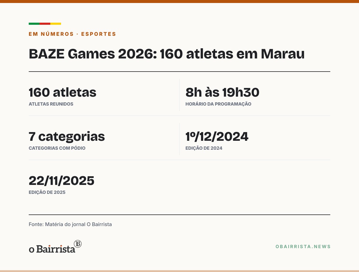 Quadro: BAZE Games reúne 160 atletas em Marau; veja os pódios das sete categorias de crossfit