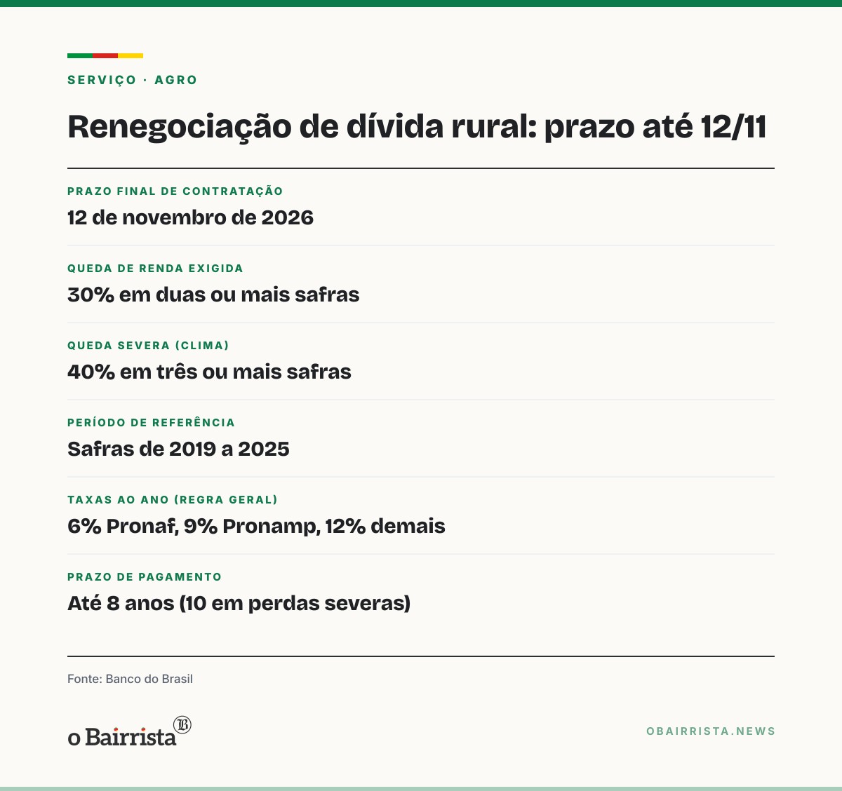 Quadro: BB renegociou R$ 3,3 bi em dívida rural; contratação pela MP 1.376 vai até 12 de novembro