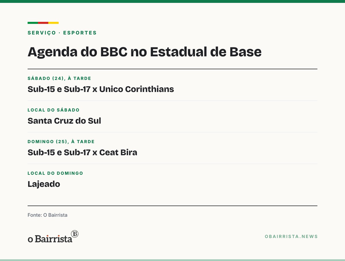 Quadro: BBC encara Unico Corinthians e Ceat Bira fora de casa no Estadual de Base