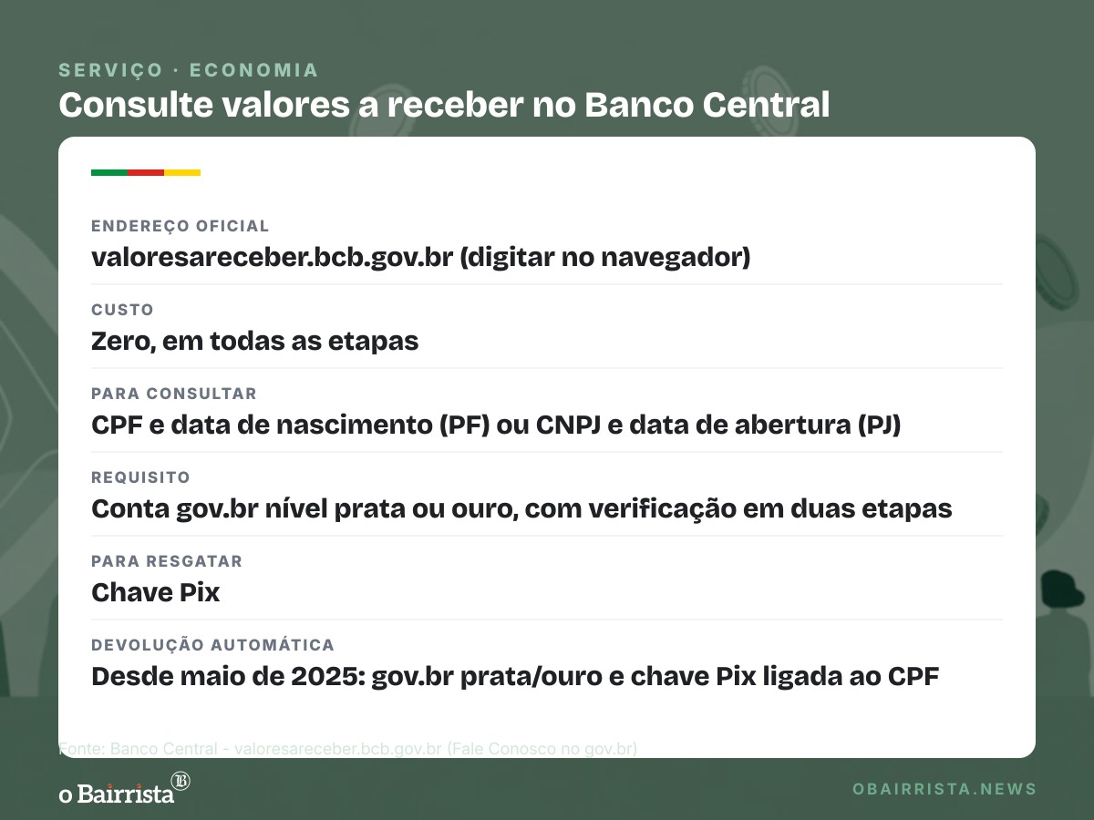 Quadro: BC alerta para golpe do dinheiro esquecido; R$ 5,79 bi seguem sem resgate no sistema