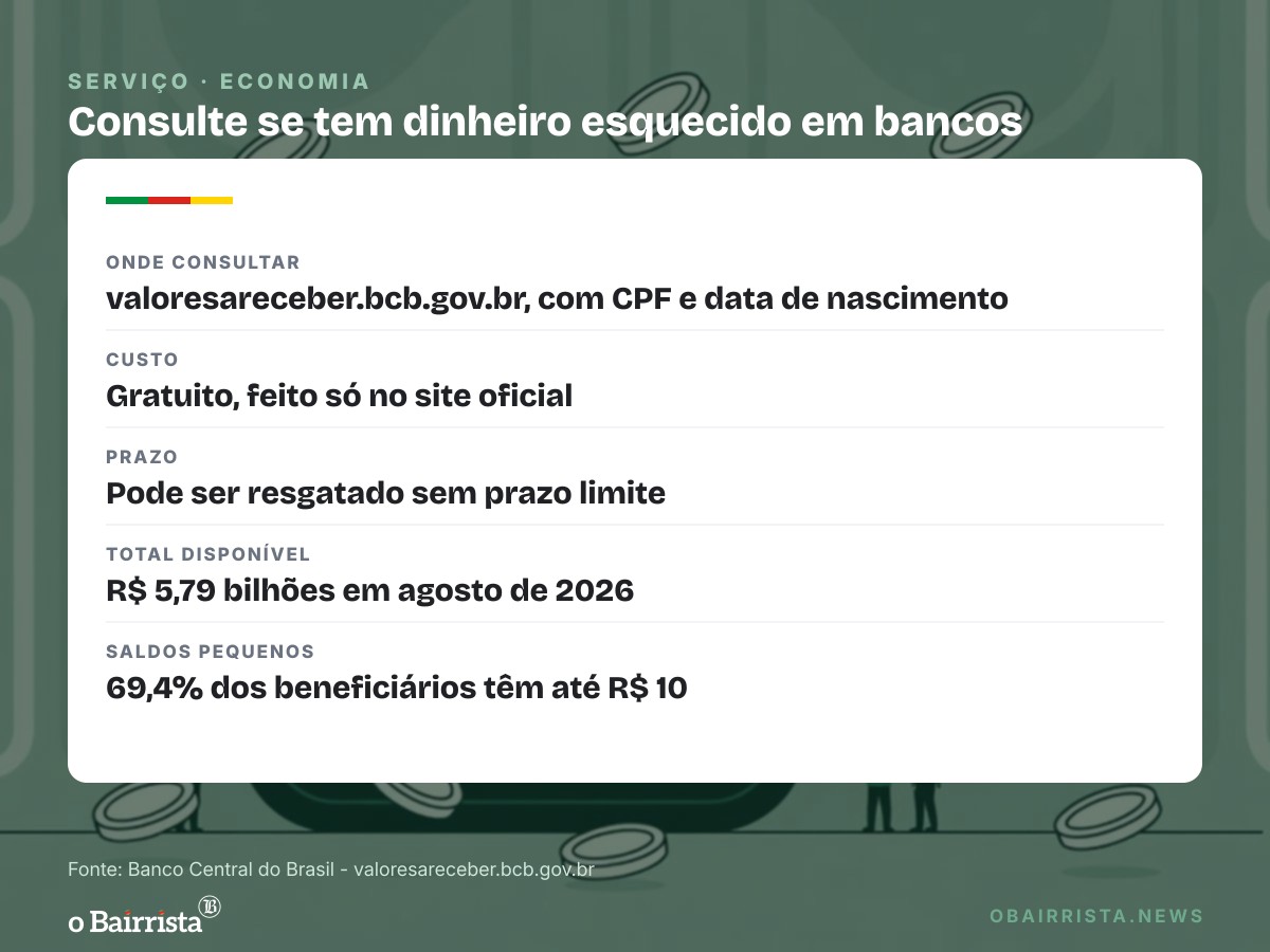 Quadro: BC aponta R$ 5,8 bilhões esquecidos em bancos; 26 milhões de CPFs e CNPJs têm saldo