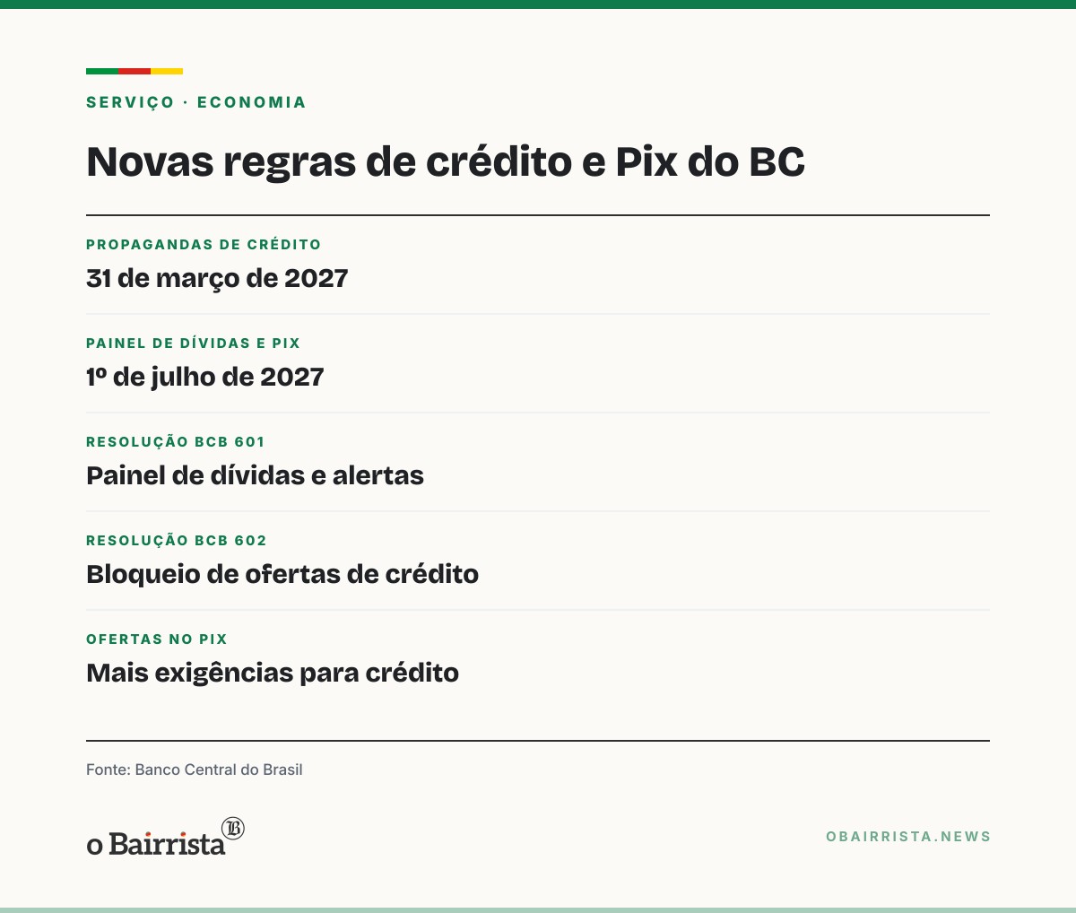 Quadro: BC cria painel de dívidas e muda regras de oferta de crédito e de Pix a partir de 2027