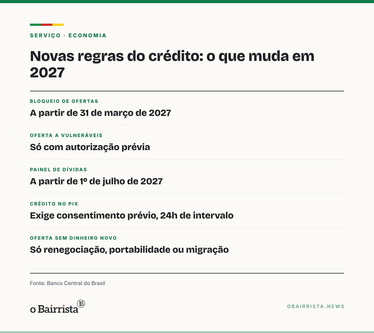 Quadro: BC exige autorização prévia para oferta de crédito a clientes vulneráveis em 2027