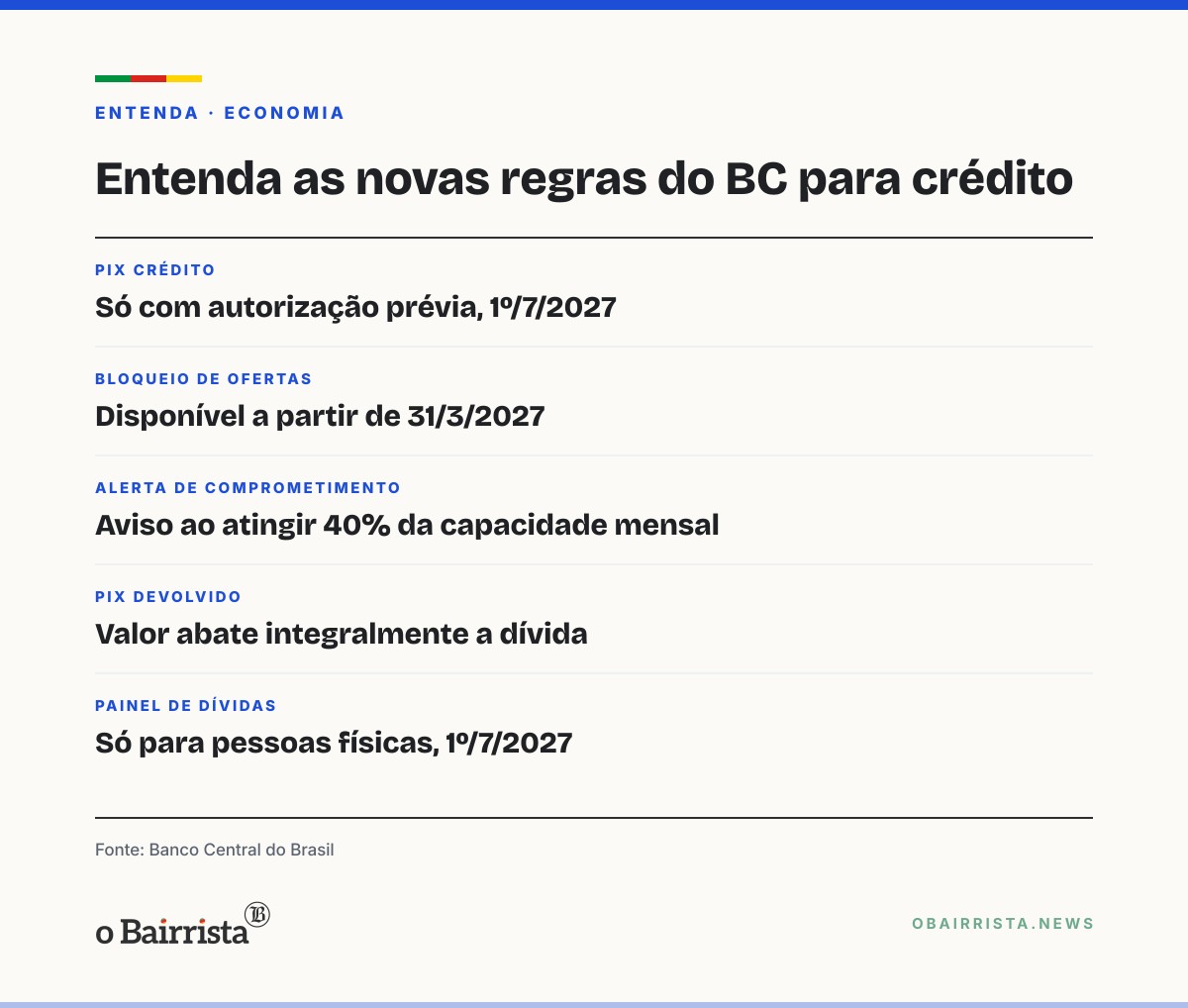 Quadro: BC exige aval do cliente para crédito no Pix e cria alerta aos 40% de comprometimento