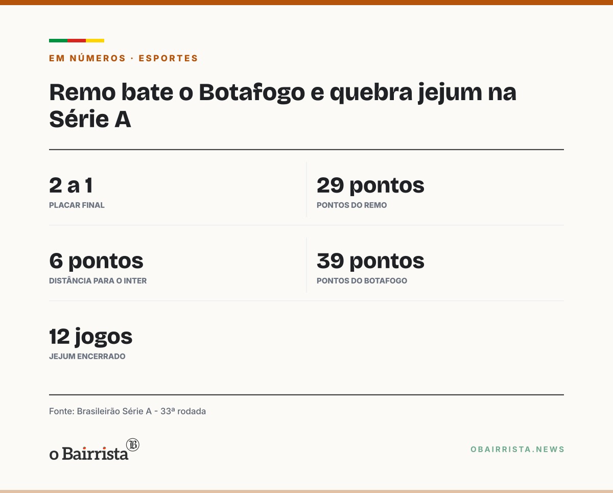 Quadro: Belém: Remo vence o Botafogo por 2 a 1 no Mangueirão e quebra jejum de 12 jogos