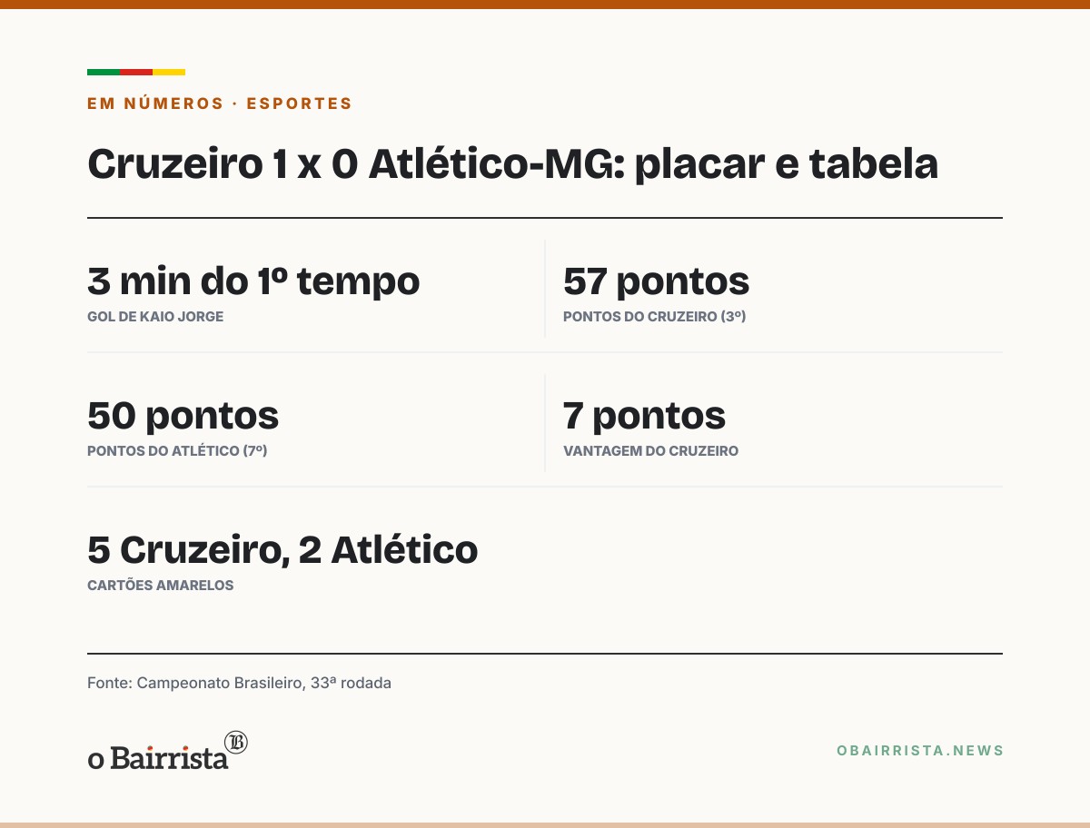 Quadro: Belo Horizonte: Cruzeiro vence o Atlético-MG por 1 a 0 e segue em 3º no Brasileiro
