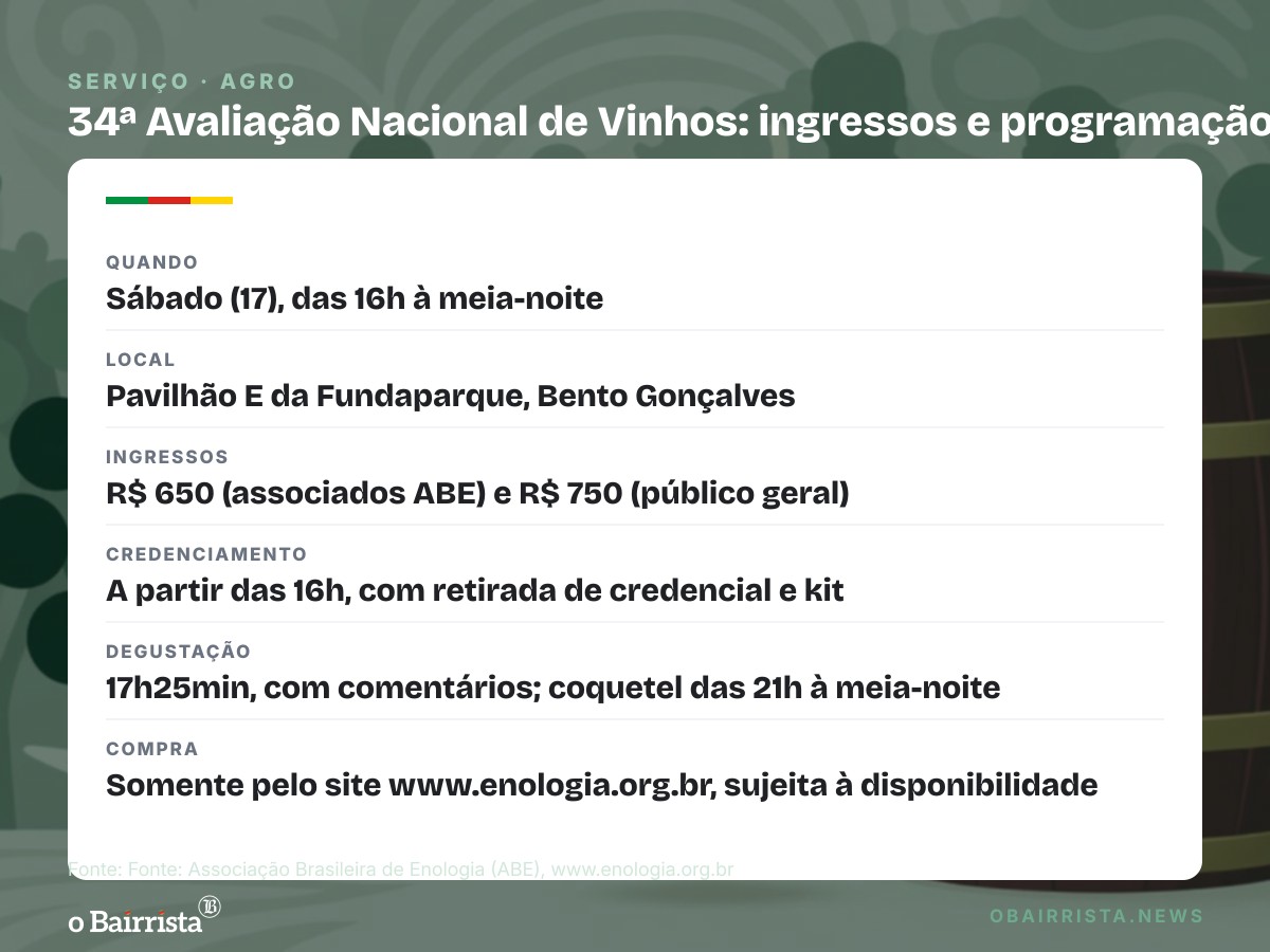 Quadro: Bento Gonçalves serve 16 vinhos da Safra 2026 na 34ª Avaliação Nacional neste sábado