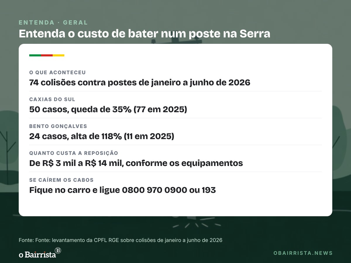 Quadro: Bento Gonçalves tem alta de 118% em batidas contra postes; Caxias do Sul reduz 35%