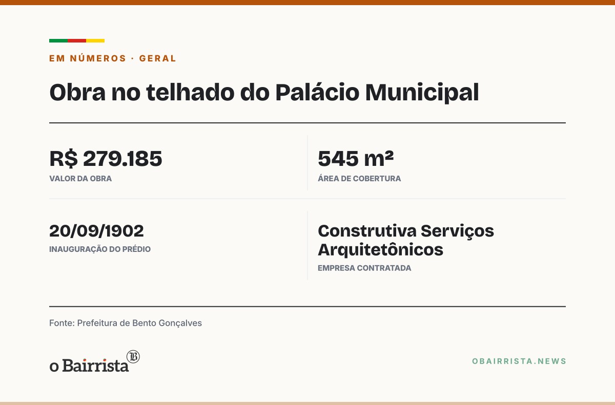 Quadro: Bento Gonçalves troca o telhado do Palácio Municipal em obra de R$ 279.185
