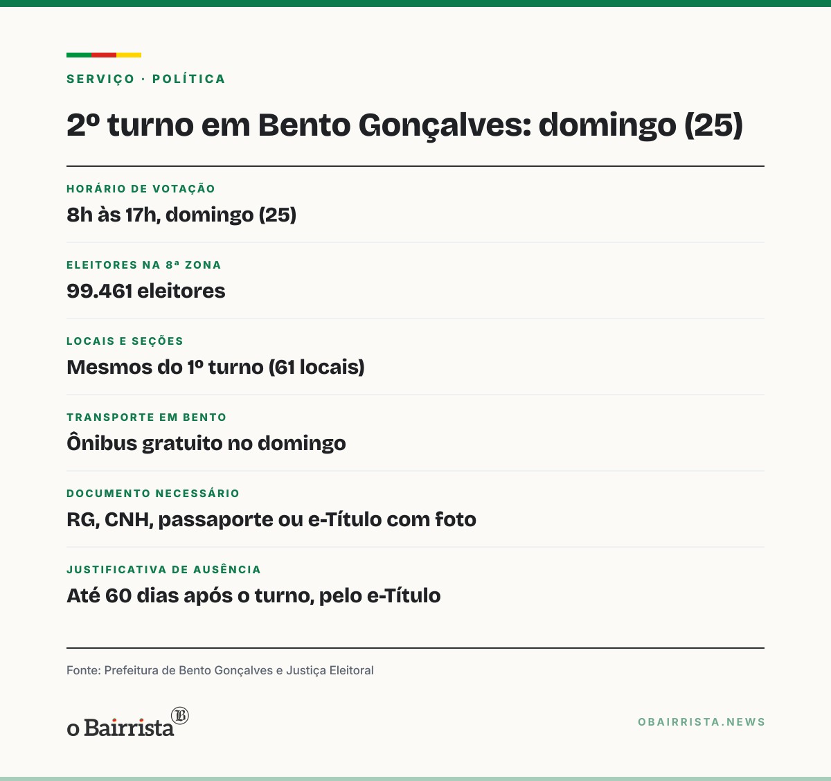 Quadro: Bento Gonçalves vota no 2º turno neste domingo (25) com passe livre no ônibus