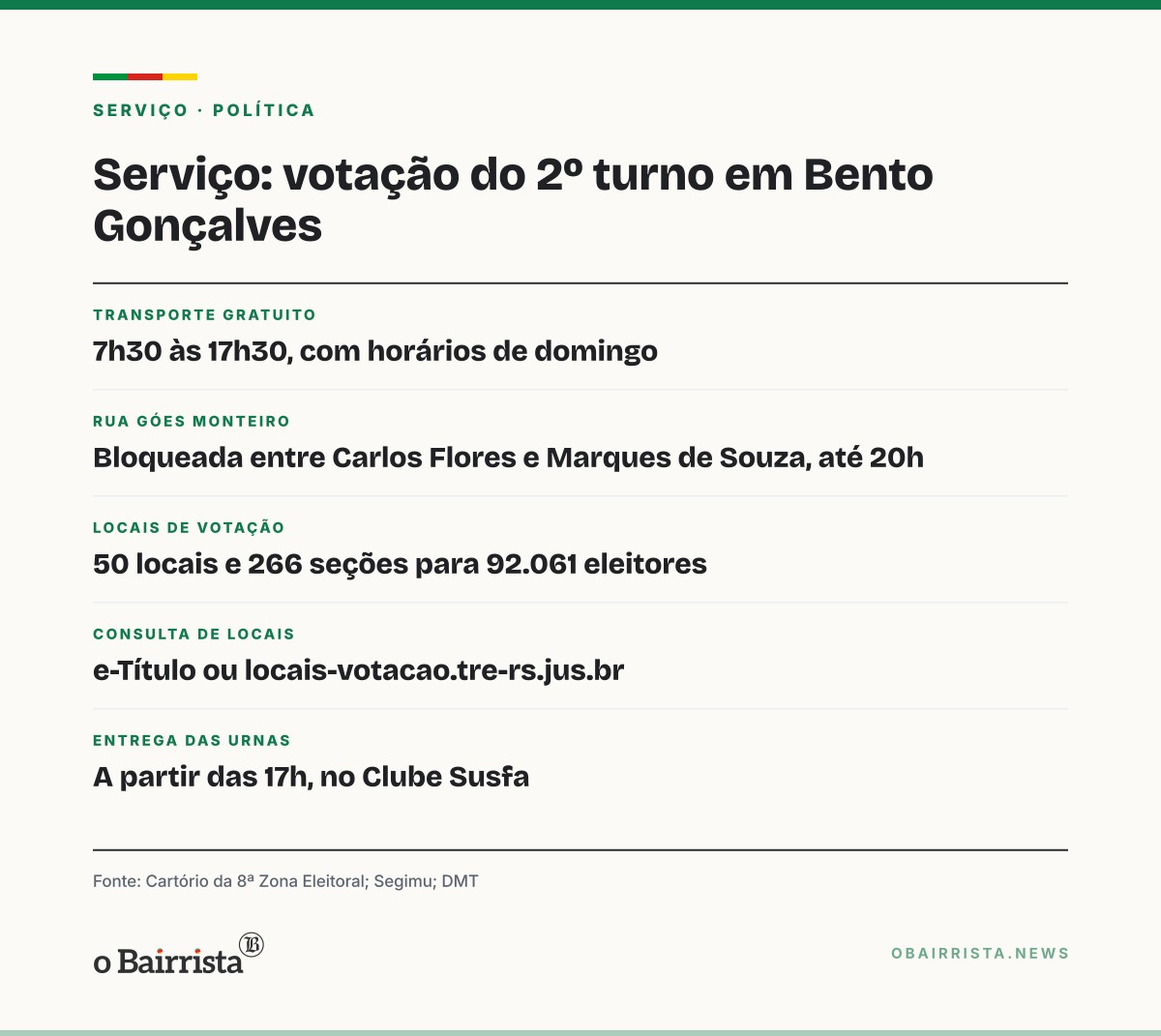 Quadro: Bento Gonçalves vota sem intercorrências no 2º turno; ônibus são de graça até as 17h30