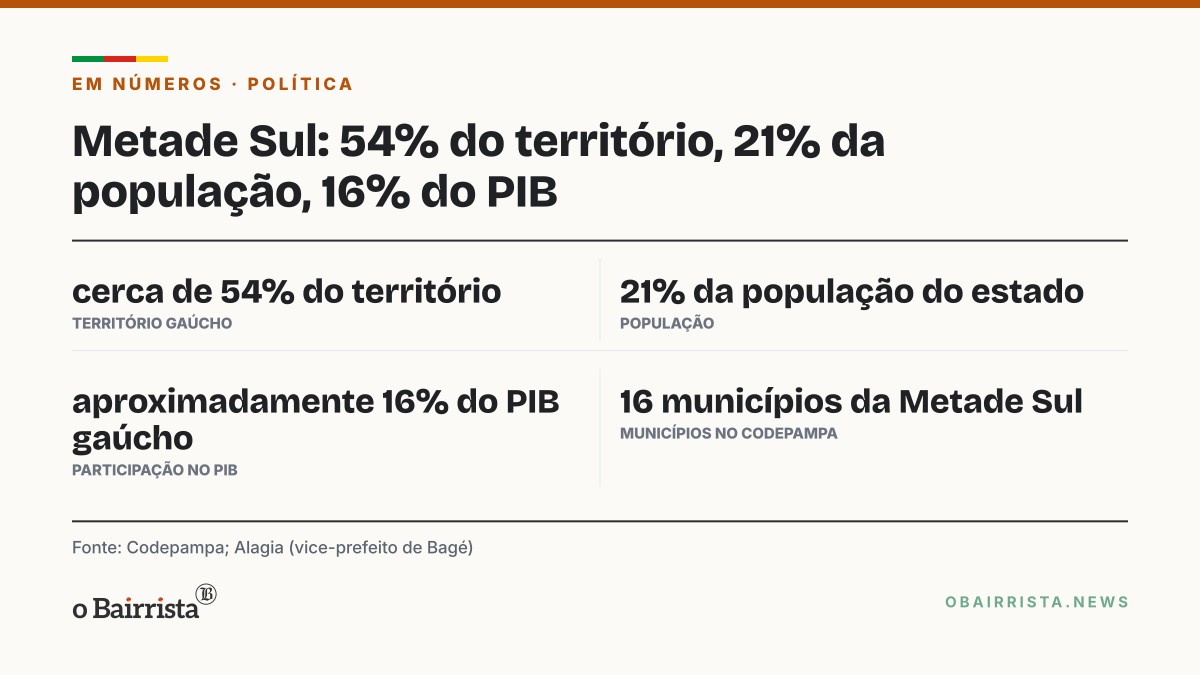 Quadro: Beto Alagia, vice de Bagé, é escolhido para coordenar frente de prefeitos pela Metade Sul