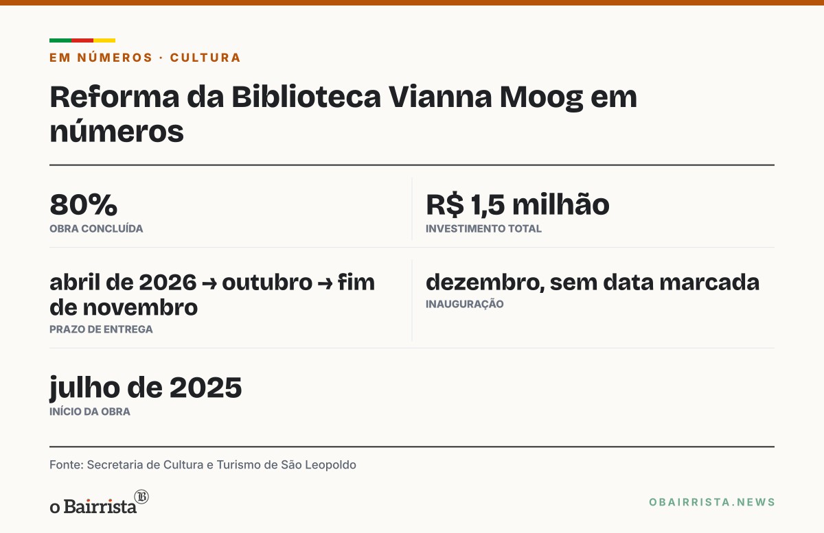 Quadro: Biblioteca Vianna Moog, em São Leopoldo, tem reforma 80% pronta e inauguração em dezembro
