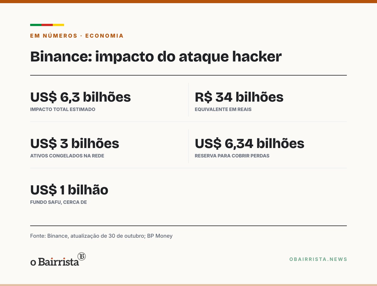 Quadro: Binance diz que cripto de brasileiros está segura, mas saques seguem suspensos