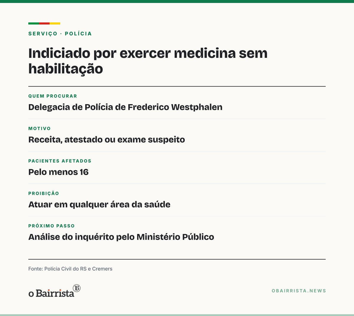 Quadro: Biomédico que atuava como médico é indiciado em Frederico Westphalen; ao menos 16 lesados