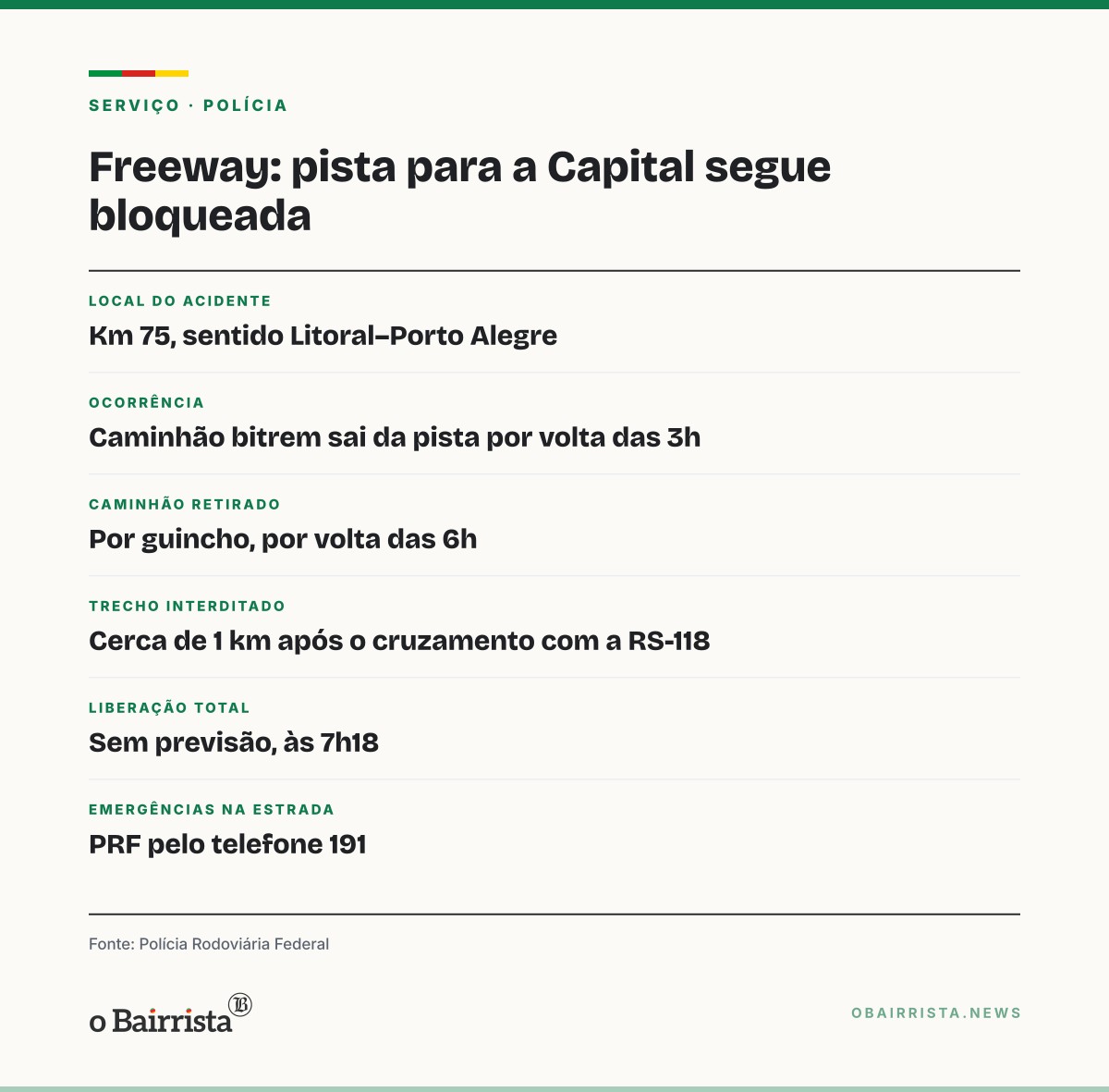Quadro: Bitrem atravessa a Freeway no km 75 e pista para a Capital segue parcialmente bloqueada