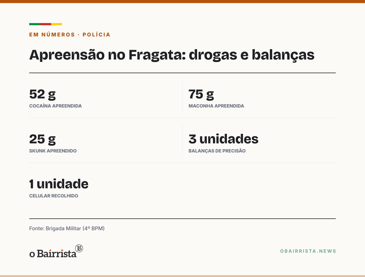 Quadro: BM apreende adolescente com 52 g de cocaína, maconha e skunk no Fragata, em Pelotas
