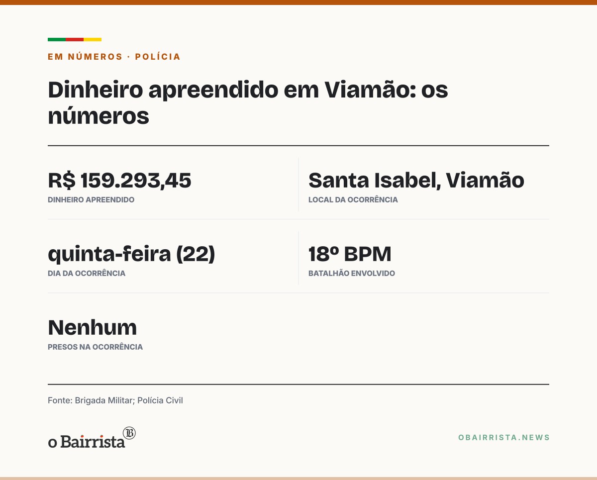 Quadro: BM apreende R$ 159.293,45 em apartamento de Viamão após vazamento de gás