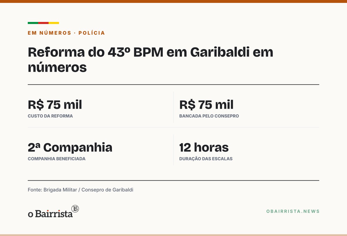 Quadro: BM de Garibaldi inaugura reforma de R$ 75 mil com banheiros para policiais mulheres