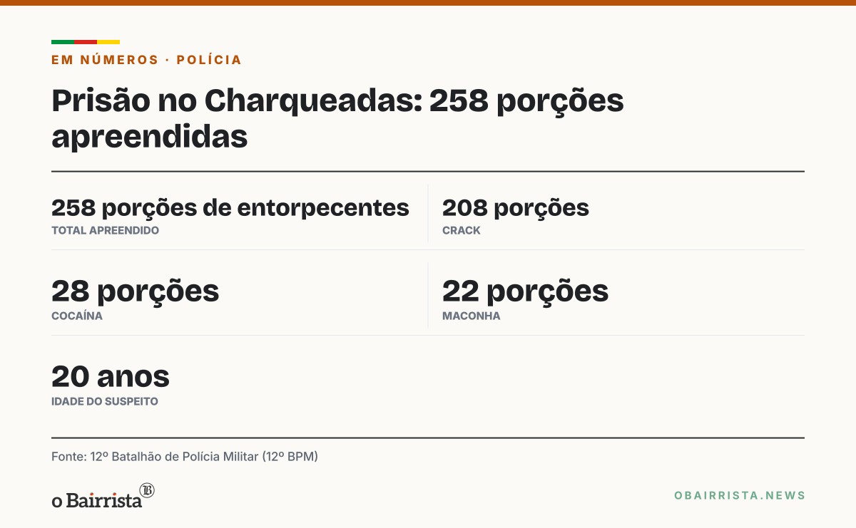 Quadro: BM prende homem de 20 anos com 258 porções de droga no Charqueadas, em Caxias