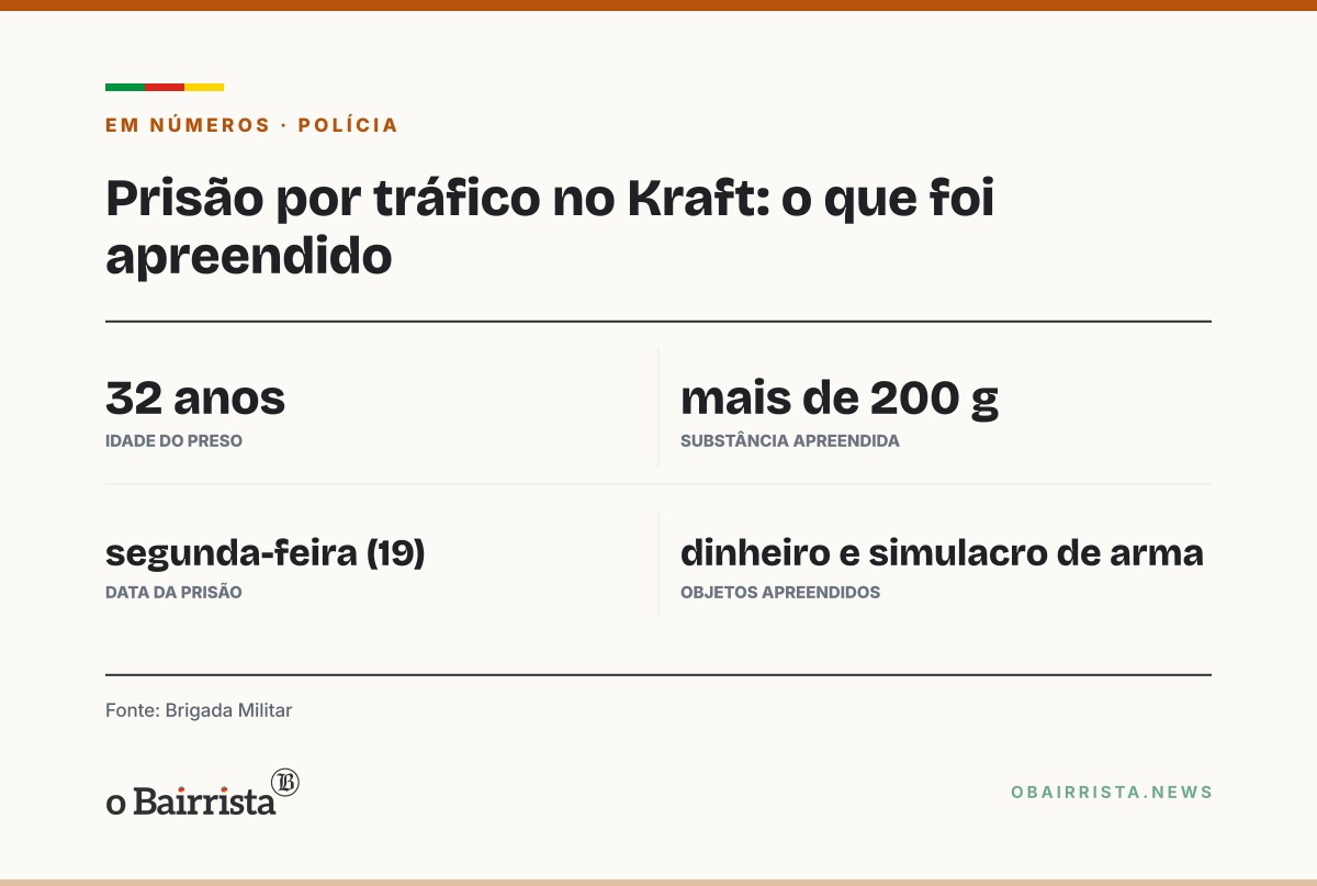 Quadro: BM prende homem de 32 anos com mais de 200 g de maconha no Bairro Kraft, em São Lourenço do Sul
