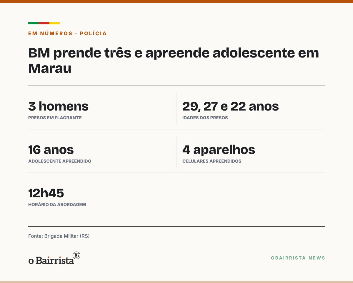 Quadro: BM prende três homens e apreende adolescente por tráfico no Santa Rita, em Marau