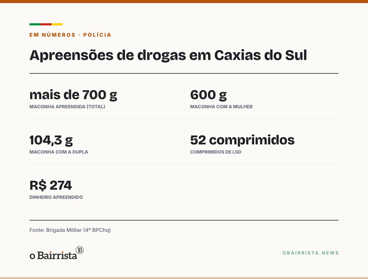 Quadro: BM prende três por tráfico em Caxias do Sul e apreende mais de 700 g de maconha